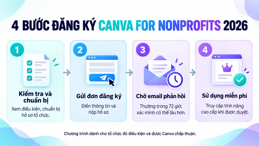Infographic 4 bước: Bước 1 Chuẩn bị hồ sơ, Bước 2 Nộp đơn, Bước 3 Chờ xét duyệt 72 giờ, Bước 4 Nhận Canva Pro miễn phí – hướng dẫn đăng ký Canva for Nonprofits 2026
