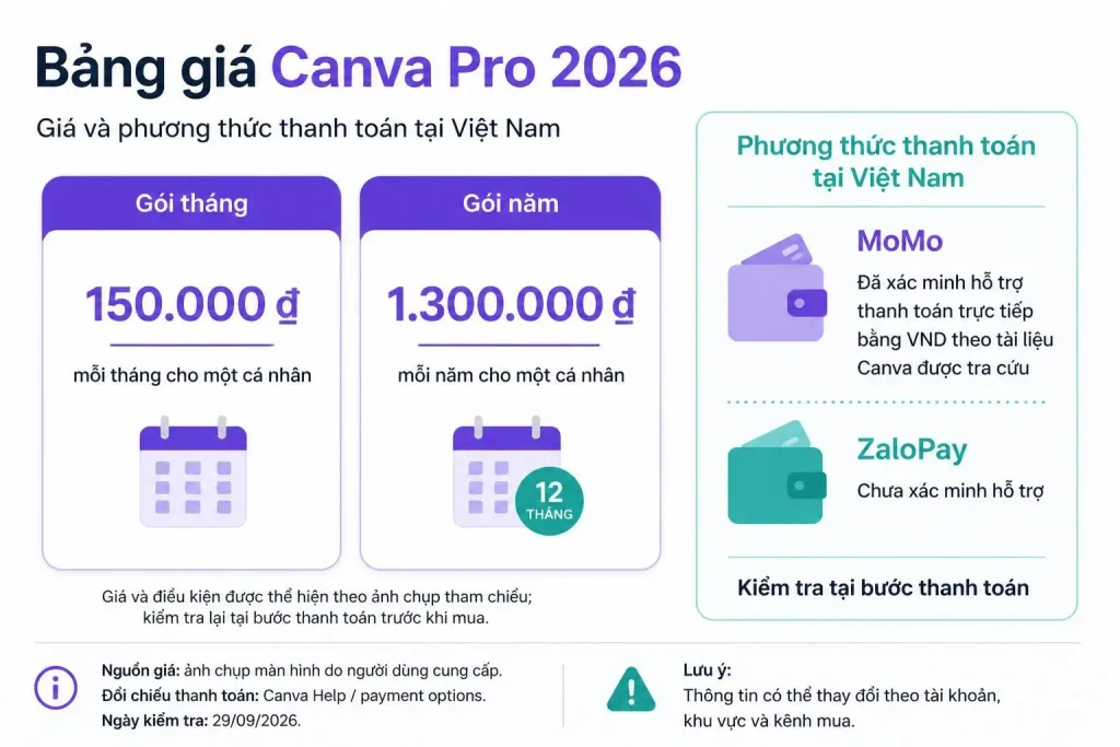 Giá Canva Pro 2026 thanh toán qua MoMo và ZaloPay