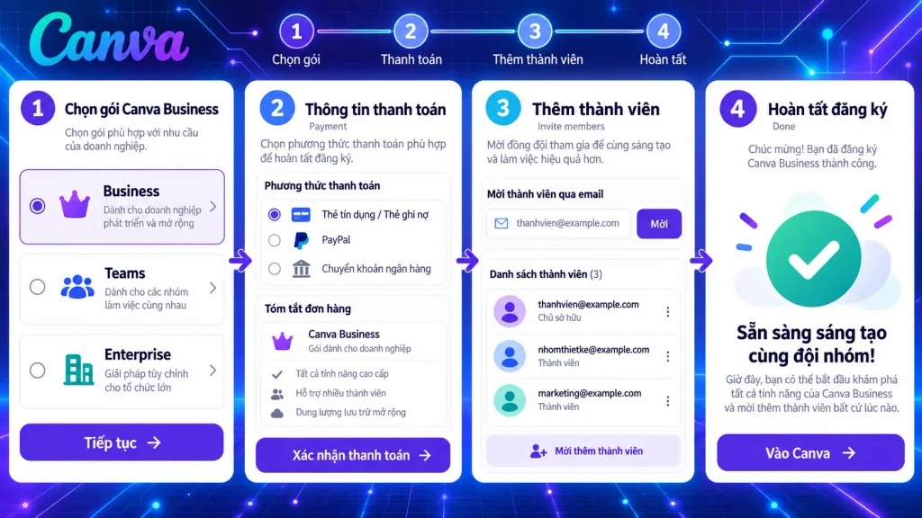 Giao diện đăng ký Canva Business gồm các bước chọn gói thanh toán và thêm thành viên
