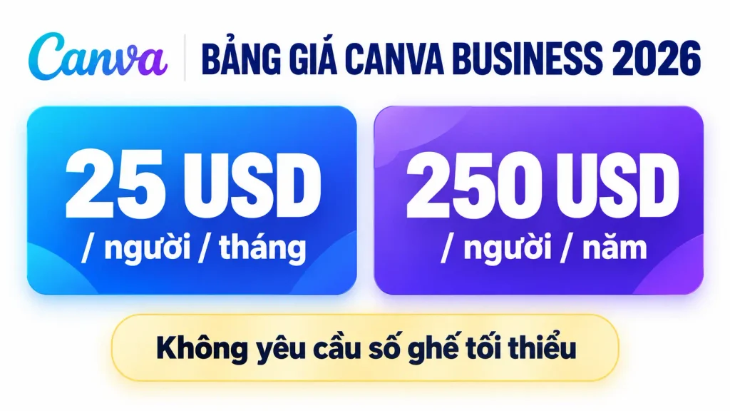 Bảng giá Canva Business 2026 hiển thị 25 USD/người/tháng hoặc 250 USD/người/năm, không yêu cầu số ghế tối thiểu