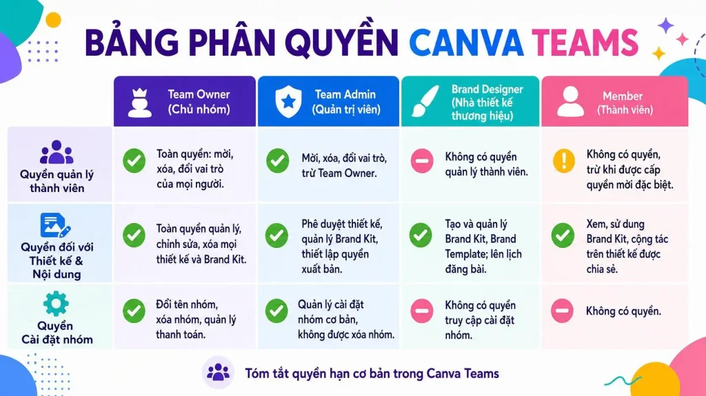Bảng phân quyền Canva Teams tóm tắt các vai trò cơ bản