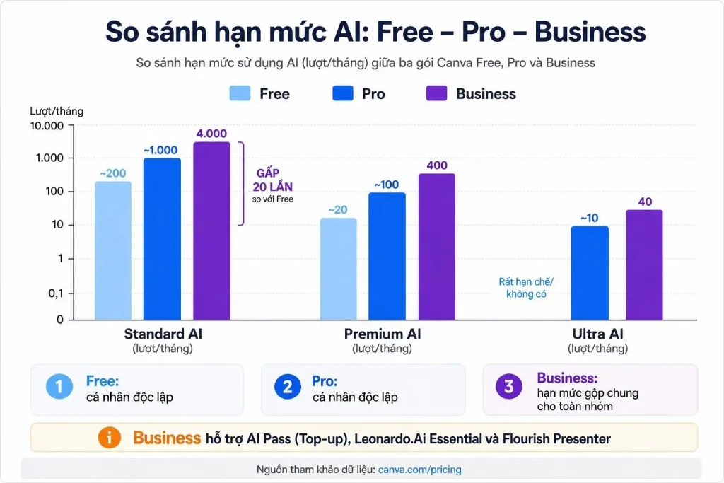Biểu đồ so sánh hạn mức công cụ AI giữa Canva Free, Pro và Business