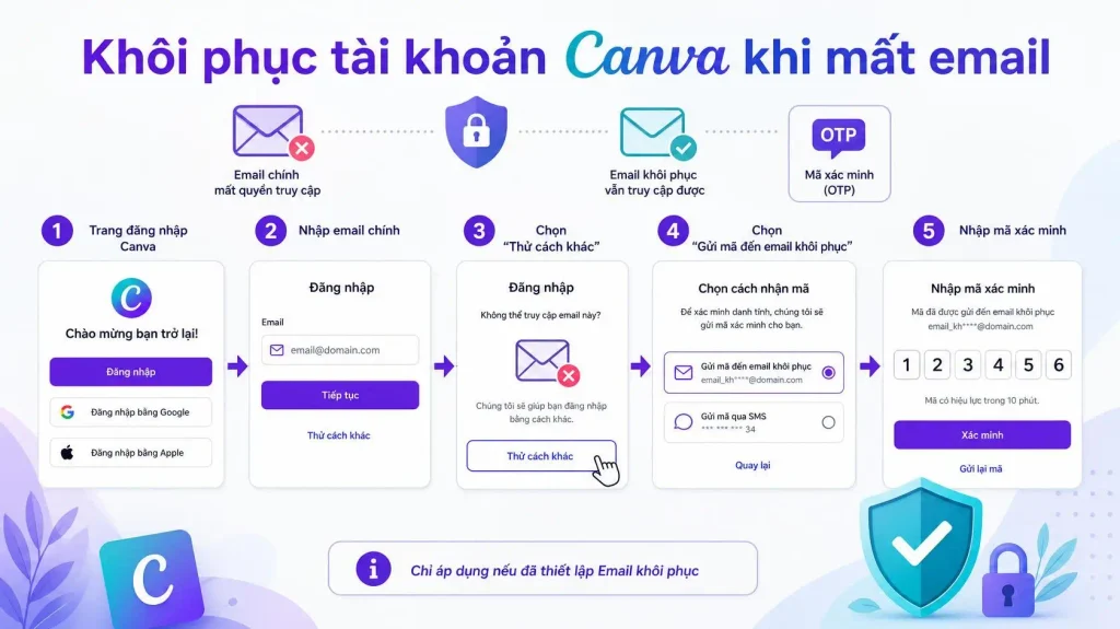 Cách khôi phục tài khoản Canva khi mất email