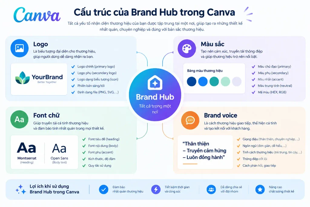 cau-truc-brand-hub-canva-teams-brand-kit