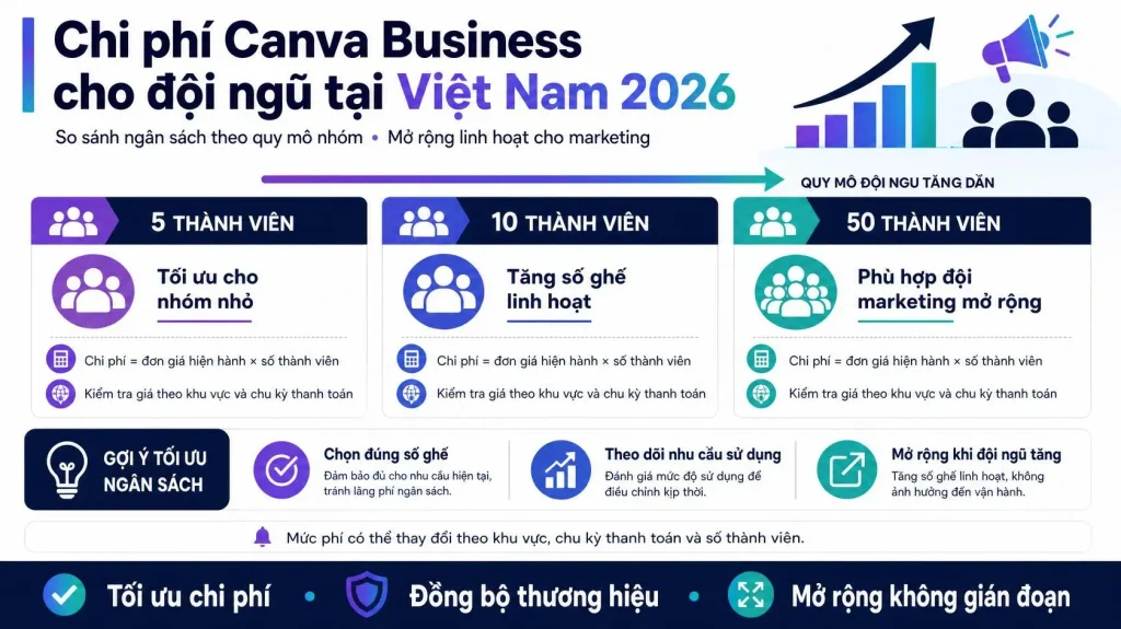 Chi phí Canva Business cho nhóm 5, 10, 50 người tại Việt Nam 2026
