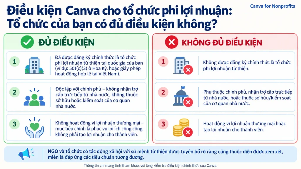 Sơ đồ hai cột: bên trái dấu tick xanh liệt kê điều kiện đủ (đăng ký chính thức, độc lập chính phủ, phi lợi nhuận), bên phải dấu X đỏ liệt kê trường hợp không đủ điều kiện Canva for Nonprofits