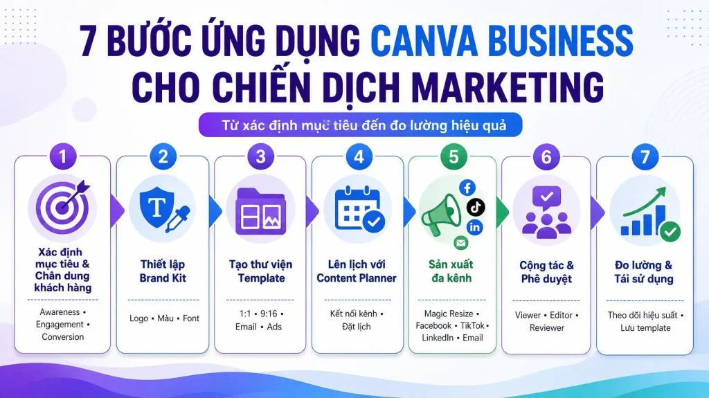 Quy trình 7 bước ứng dụng Canva Business cho chiến dịch marketing