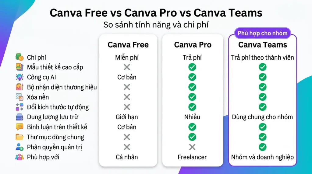 so-sanh-canva-free-pro-teams-2026