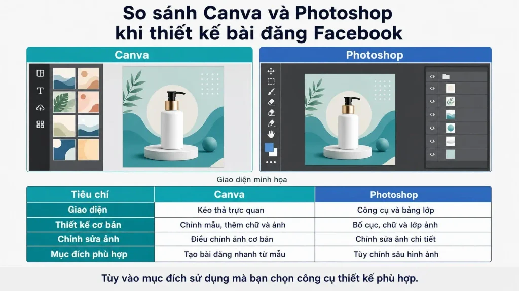So sánh Canva và Photoshop khi thiết kế bài đăng Facebook