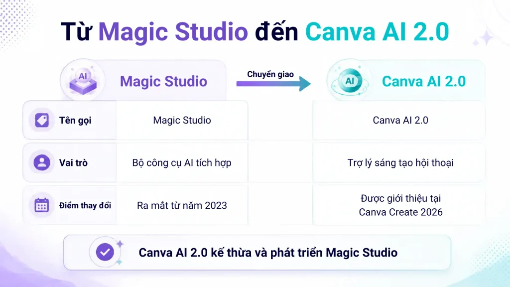 Bảng phân biệt sự chuyển giao từ Magic Studio sang Canva AI 2.0
